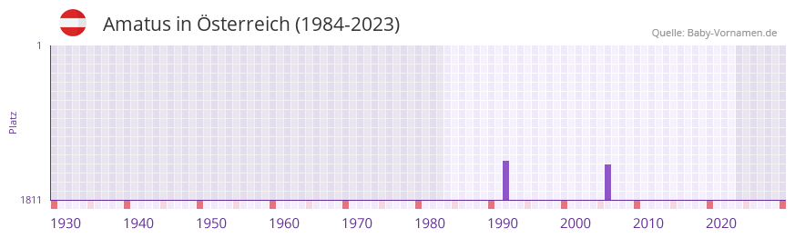 Amatus in der Vornamen-Hitliste von Österreich (1984-2023) Amatus in der Vornamen-Hitliste von Österreich (1984-2023)