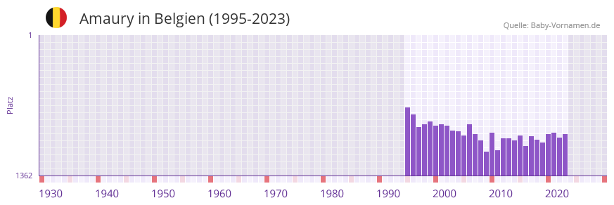 Amaury in der Vornamen-Hitliste von Belgien (1995-2023)
