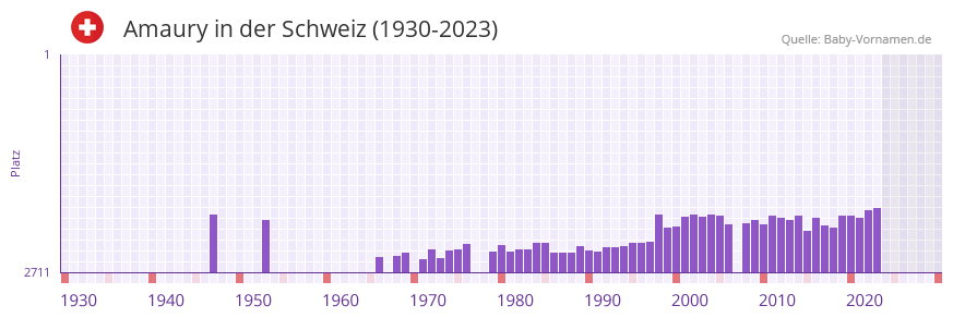 Amaury in der Vornamen-Hitliste von der Schweiz (1930-2023)