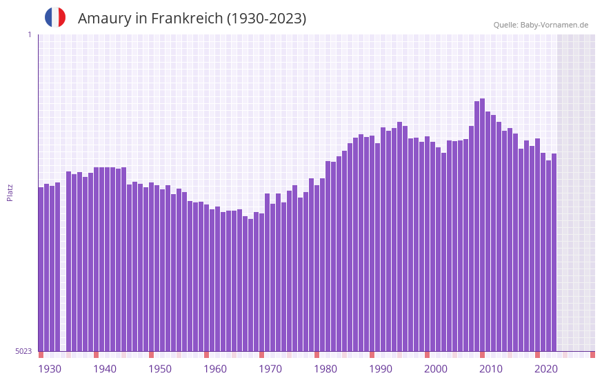 Amaury in der Vornamen-Hitliste von Frankreich (1930-2023)