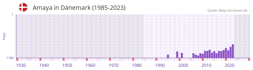 Amaya in der Vornamen-Hitliste von Dnemark (1985-2023)