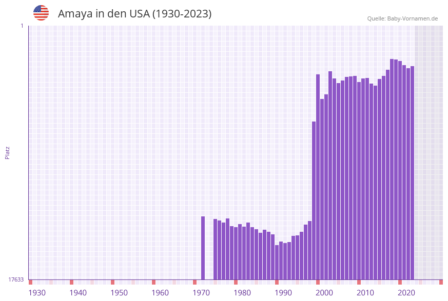 Amaya in der Vornamen-Hitliste von den USA (1930-2023)