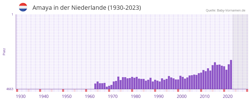 Amaya in der Vornamen-Hitliste von der Niederlande (1930-2023)