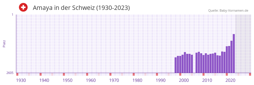 Amaya in der Vornamen-Hitliste von der Schweiz (1930-2023)