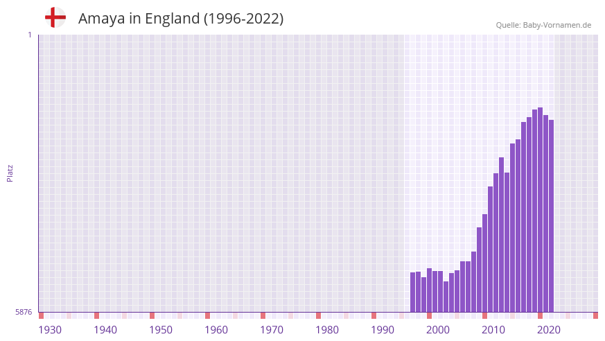 Amaya in der Vornamen-Hitliste von England (1996-2022)