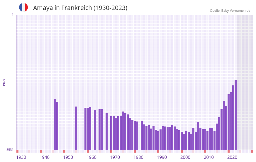 Amaya in der Vornamen-Hitliste von Frankreich (1930-2023)