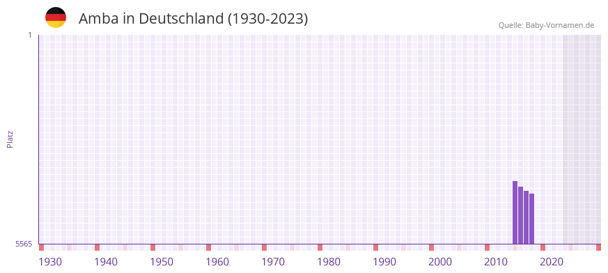Amba in der Vornamen-Hitliste von Deutschland (1930-2023)