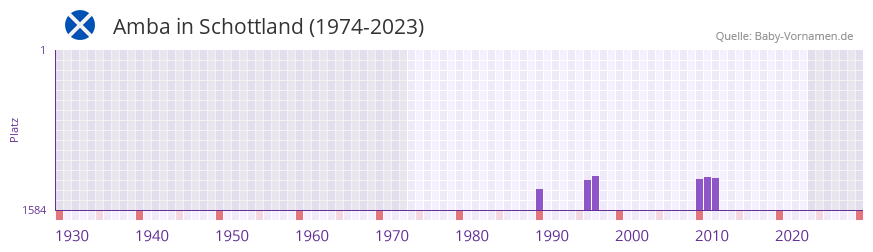 Amba in der Vornamen-Hitliste von Schottland (1974-2023)