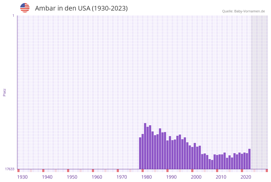 Ambar in der Vornamen-Hitliste von den USA (1930-2023)