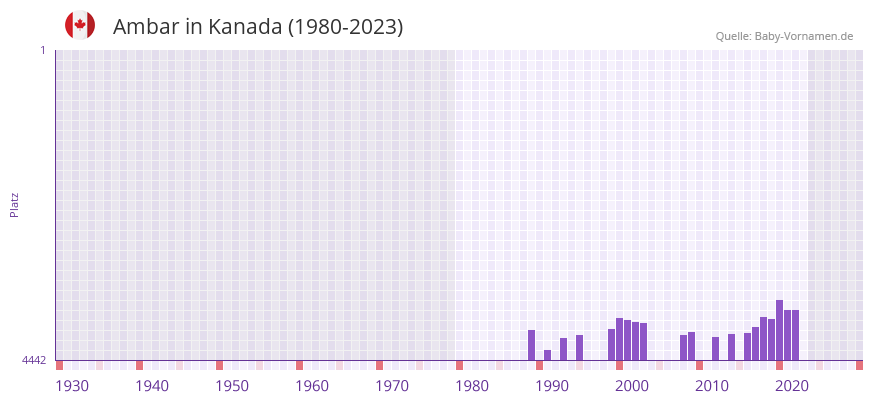 Ambar in der Vornamen-Hitliste von Kanada (1980-2023)