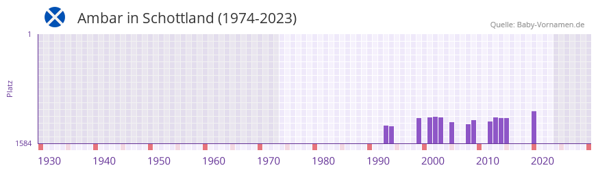 Ambar in der Vornamen-Hitliste von Schottland (1974-2023)