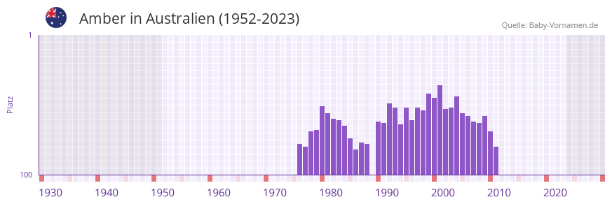 Amber in der Vornamen-Hitliste von Australien (1952-2023) Amber in der Vornamen-Hitliste von Australien (1952-2023)