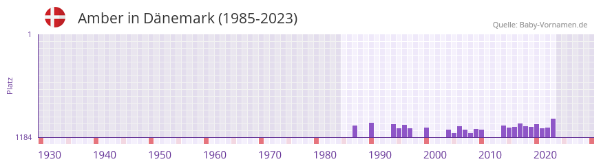 Amber in der Vornamen-Hitliste von Dänemark (1985-2023) Amber in der Vornamen-Hitliste von Dänemark (1985-2023)