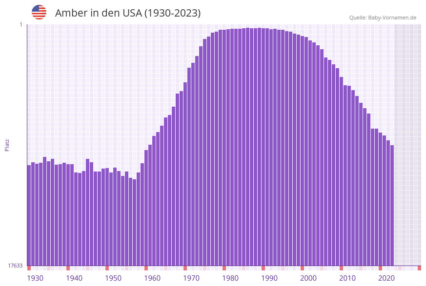 Amber in der Vornamen-Hitliste von den USA (1930-2023) Amber in der Vornamen-Hitliste von den USA (1930-2023)