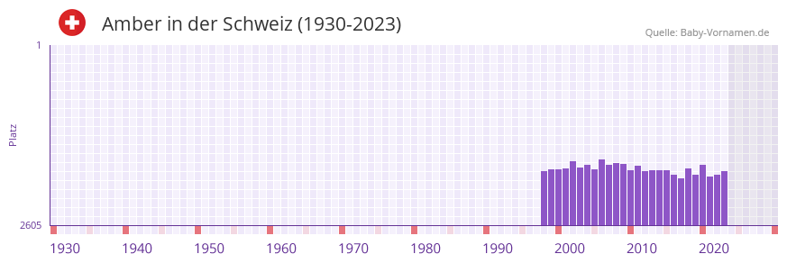 Amber in der Vornamen-Hitliste von der Schweiz (1930-2023) Amber in der Vornamen-Hitliste von der Schweiz (1930-2023)