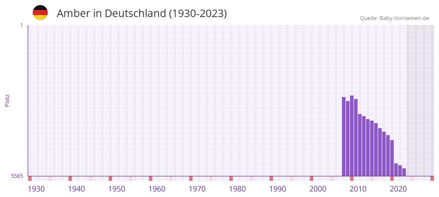 Amber in der Vornamen-Hitliste von Deutschland (1930-2023) Amber in der Vornamen-Hitliste von Deutschland (1930-2023)