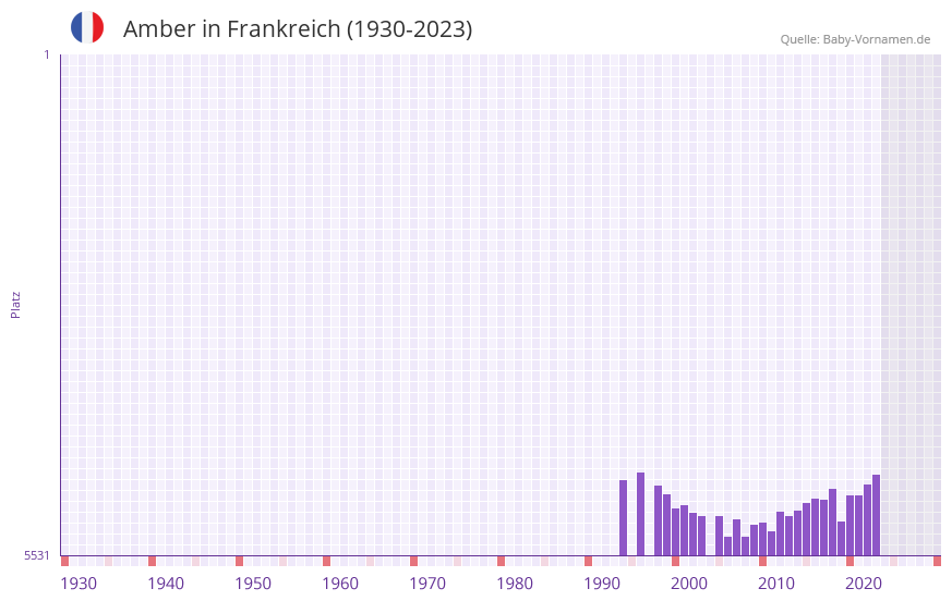 Amber in der Vornamen-Hitliste von Frankreich (1930-2023) Amber in der Vornamen-Hitliste von Frankreich (1930-2023)