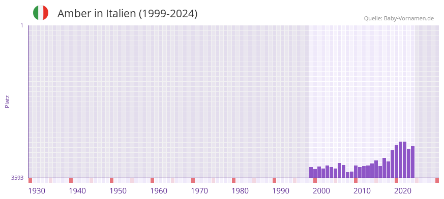 Amber in der Vornamen-Hitliste von Italien (1999-2024)