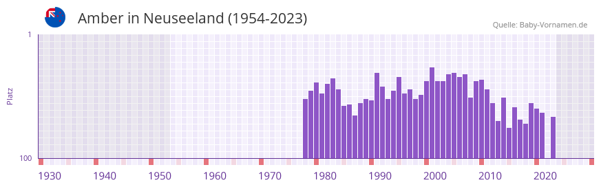 Amber in der Vornamen-Hitliste von Neuseeland (1954-2023) Amber in der Vornamen-Hitliste von Neuseeland (1954-2023)