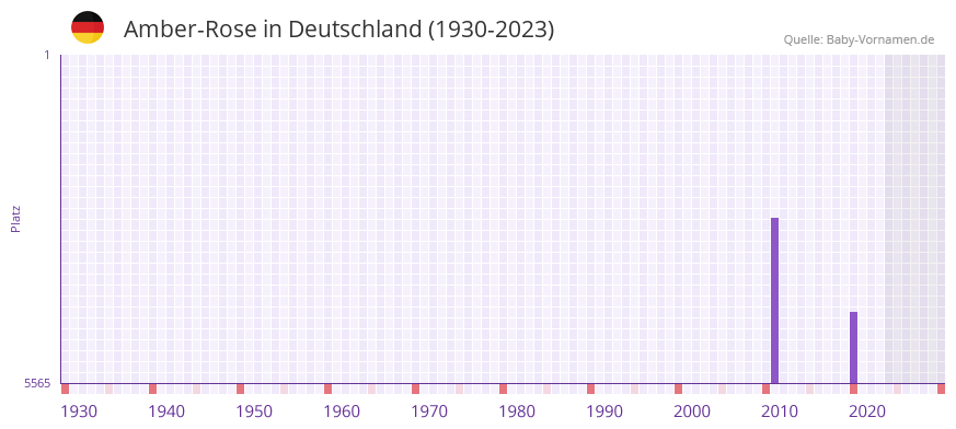 Amber-Rose in der Vornamen-Hitliste von Deutschland (1930-2023) Amber-Rose in der Vornamen-Hitliste von Deutschland (1930-2023)