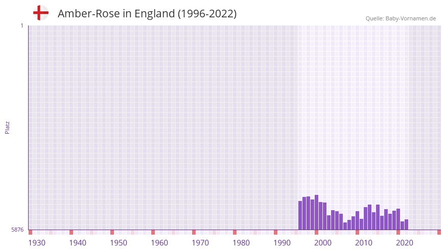 Amber-Rose in der Vornamen-Hitliste von England (1996-2022) Amber-Rose in der Vornamen-Hitliste von England (1996-2022)