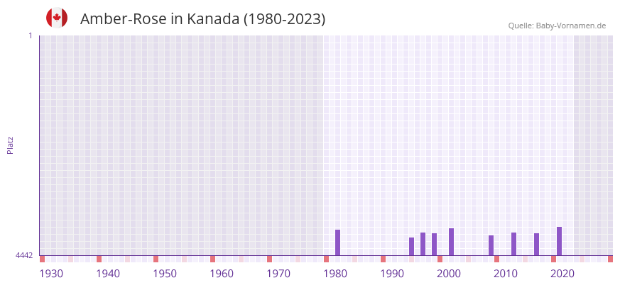 Amber-Rose in der Vornamen-Hitliste von Kanada (1980-2023) Amber-Rose in der Vornamen-Hitliste von Kanada (1980-2023)