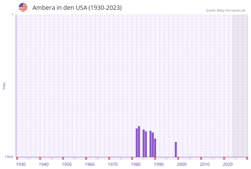 Ambera in der Vornamen-Hitliste von den USA (1930-2023) Ambera in der Vornamen-Hitliste von den USA (1930-2023)