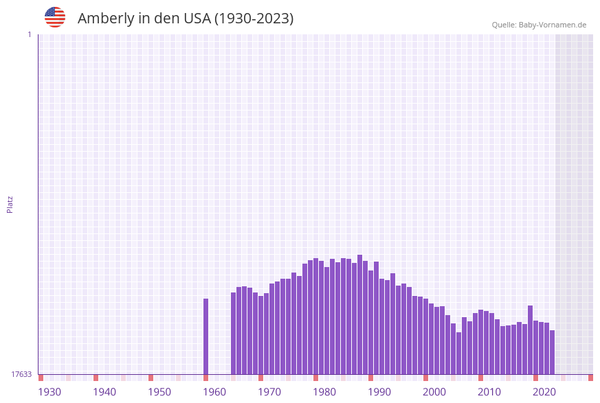 Amberly in der Vornamen-Hitliste von den USA (1930-2023) Amberly in der Vornamen-Hitliste von den USA (1930-2023)