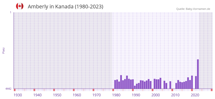 Amberly in der Vornamen-Hitliste von Kanada (1980-2023) Amberly in der Vornamen-Hitliste von Kanada (1980-2023)
