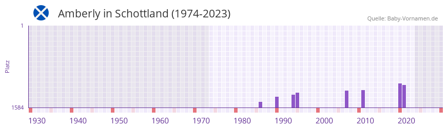 Amberly in der Vornamen-Hitliste von Schottland (1974-2023) Amberly in der Vornamen-Hitliste von Schottland (1974-2023)