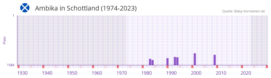 Ambika in der Vornamen-Hitliste von Schottland (1974-2023) Ambika in der Vornamen-Hitliste von Schottland (1974-2023)