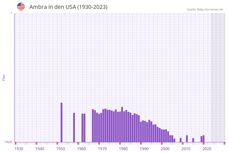 Ambra in der Vornamen-Hitliste von den USA (1930-2023)