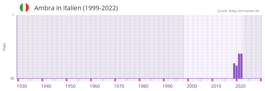 Ambra in der Vornamen-Hitliste von Italien (1999-2022)