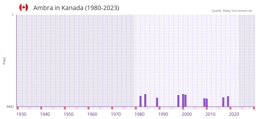 Ambra in der Vornamen-Hitliste von Kanada (1980-2023)
