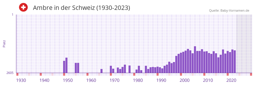 Ambre in der Vornamen-Hitliste von der Schweiz (1930-2023) Ambre in der Vornamen-Hitliste von der Schweiz (1930-2023)