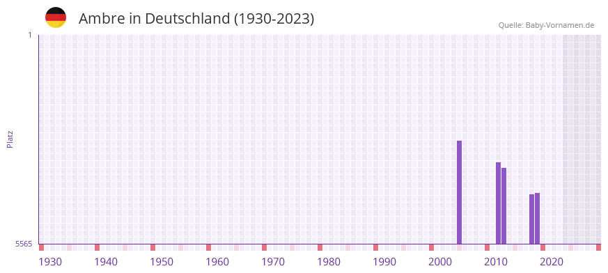 Ambre in der Vornamen-Hitliste von Deutschland (1930-2023) Ambre in der Vornamen-Hitliste von Deutschland (1930-2023)