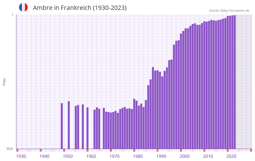 Ambre in der Vornamen-Hitliste von Frankreich (1930-2023) Ambre in der Vornamen-Hitliste von Frankreich (1930-2023)