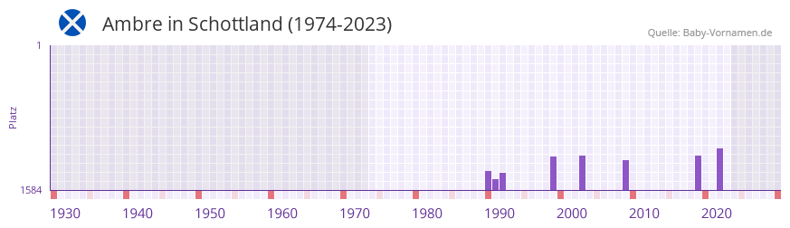 Ambre in der Vornamen-Hitliste von Schottland (1974-2023) Ambre in der Vornamen-Hitliste von Schottland (1974-2023)