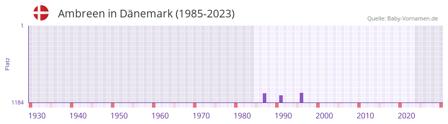 Ambreen in der Vornamen-Hitliste von Dnemark (1985-2023)