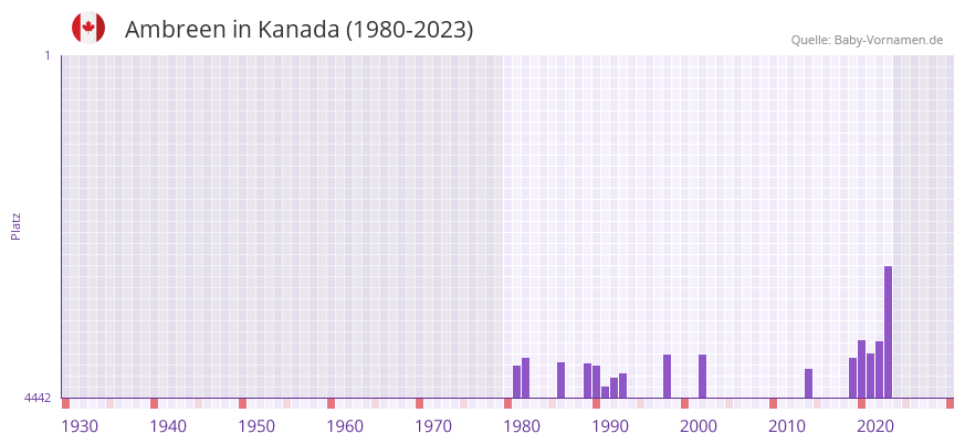 Ambreen in der Vornamen-Hitliste von Kanada (1980-2023)