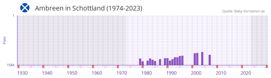 Ambreen in der Vornamen-Hitliste von Schottland (1974-2023)
