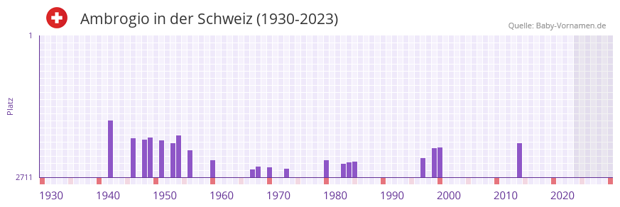 Ambrogio in der Vornamen-Hitliste von der Schweiz (1930-2023)