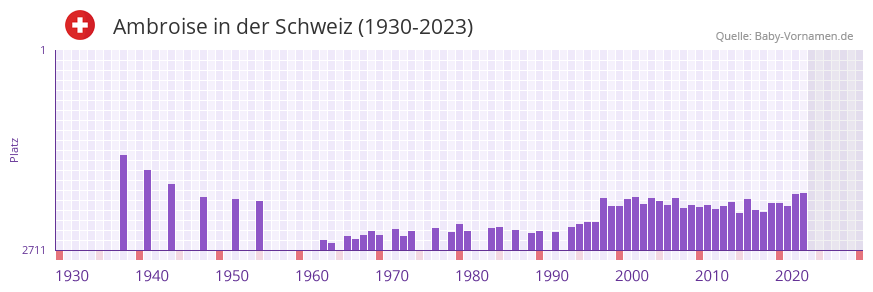 Ambroise in der Vornamen-Hitliste von der Schweiz (1930-2023) Ambroise in der Vornamen-Hitliste von der Schweiz (1930-2023)