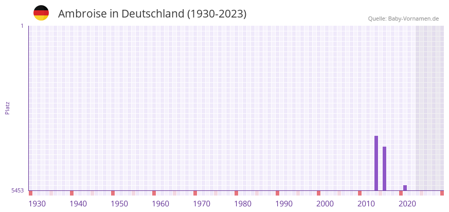 Ambroise in der Vornamen-Hitliste von Deutschland (1930-2023) Ambroise in der Vornamen-Hitliste von Deutschland (1930-2023)