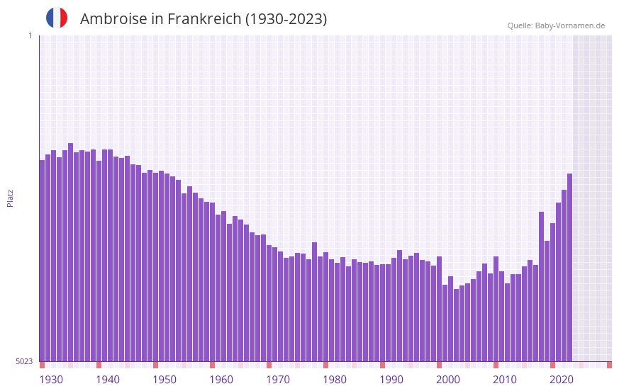 Ambroise in der Vornamen-Hitliste von Frankreich (1930-2023) Ambroise in der Vornamen-Hitliste von Frankreich (1930-2023)