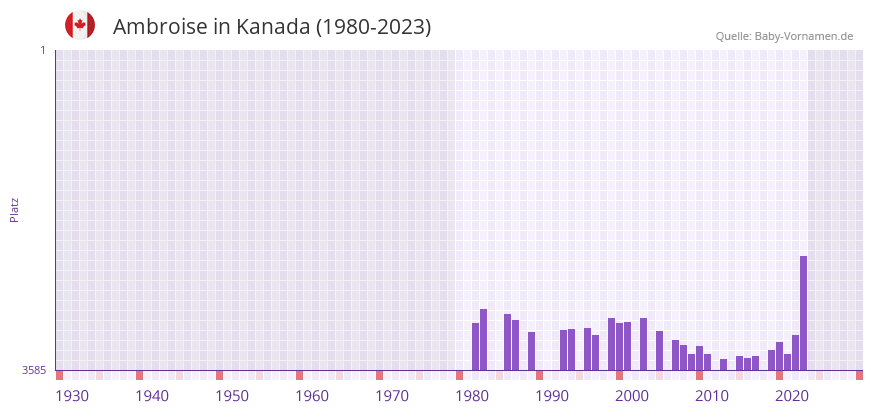 Ambroise in der Vornamen-Hitliste von Kanada (1980-2023) Ambroise in der Vornamen-Hitliste von Kanada (1980-2023)