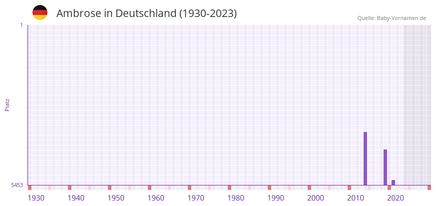 Ambrose in der Vornamen-Hitliste von Deutschland (1930-2023)