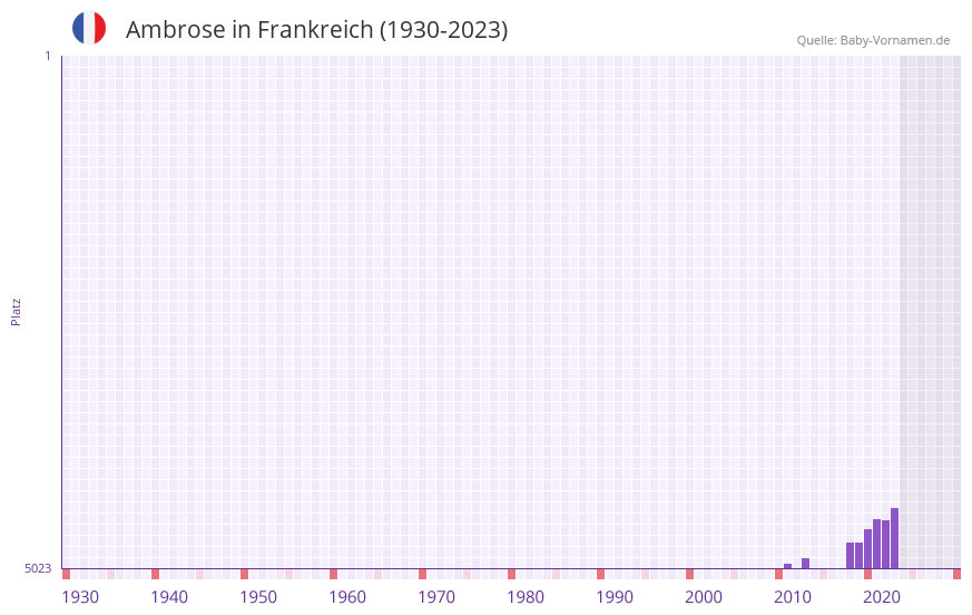 Ambrose in der Vornamen-Hitliste von Frankreich (1930-2023)
