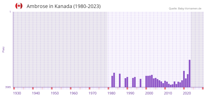 Ambrose in der Vornamen-Hitliste von Kanada (1980-2023)