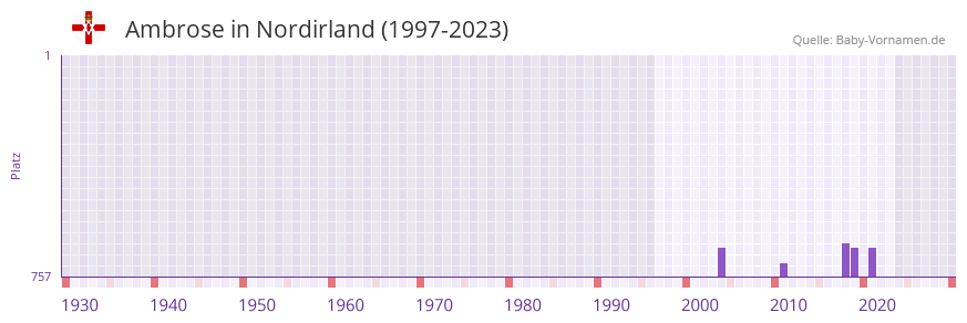 Ambrose in der Vornamen-Hitliste von Nordirland (1997-2023)